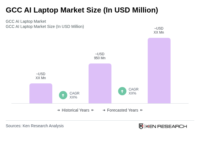 GCC AI Laptop Market Size